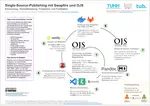 Single-Source-Publishing with Swapfire und OJS
