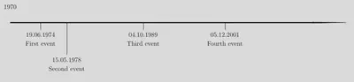 Result of an example timeline
