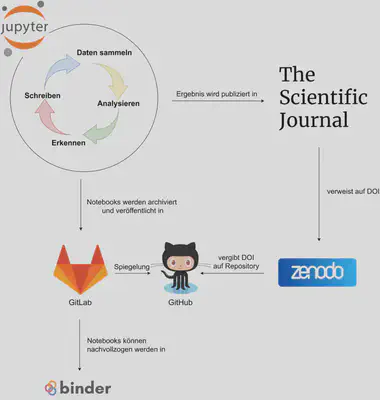 Exemplarischer Publikationsworkflow mit Jupyter Notebook. Quelle: eigene Darstellung